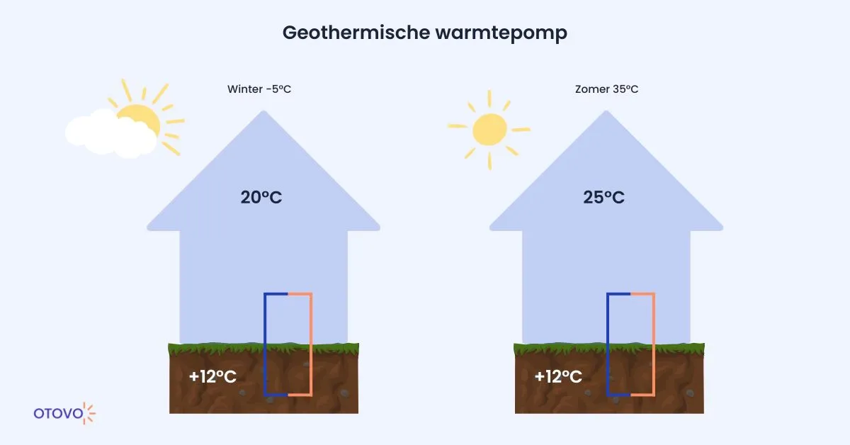 geothermische warmtepomp
